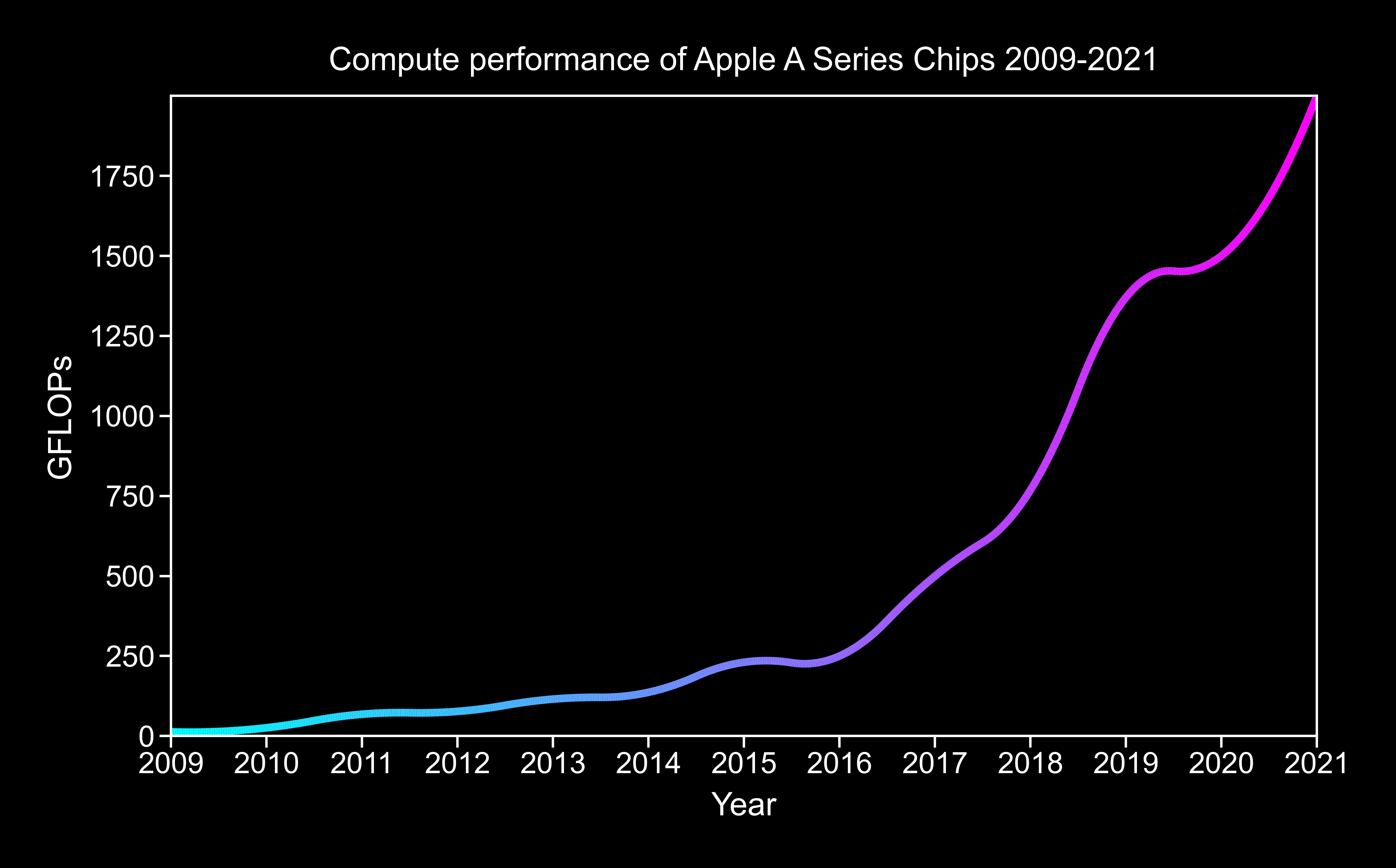 Apple Series A GPUs